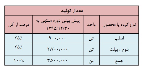 تحلیل بنیادی شرکت فولاد خوزستان