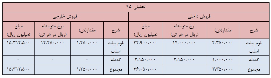 تحلیل بنیادی شرکت فولاد خوزستان تحلیل بنیادی شرکت فولاد خوزستان