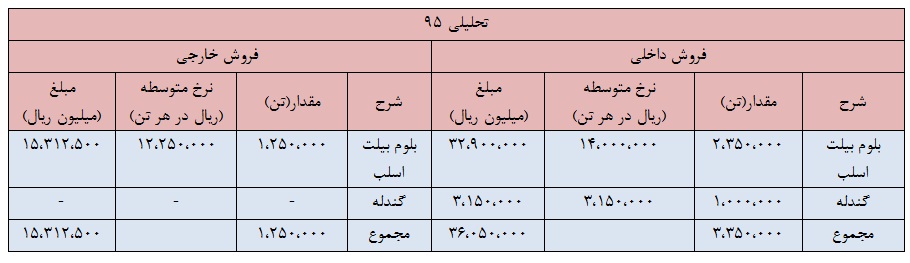 تحلیل بنیادی شرکت فولاد خوزستان