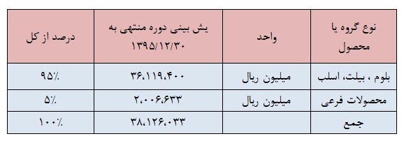 تحلیل بنیادی شرکت فولاد خوزستان تحلیل بنیادی شرکت فولاد خوزستان