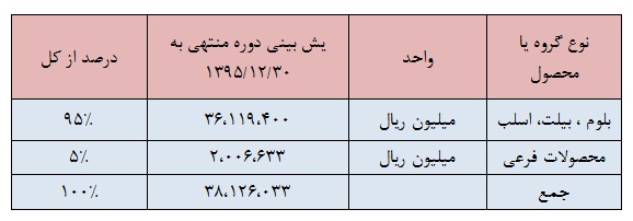 تحلیل بنیادی شرکت فولاد خوزستان