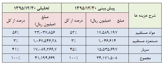 تحلیل بنیادی شرکت فولاد خوزستان