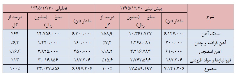 تحلیل بنیادی شرکت فولاد خوزستان