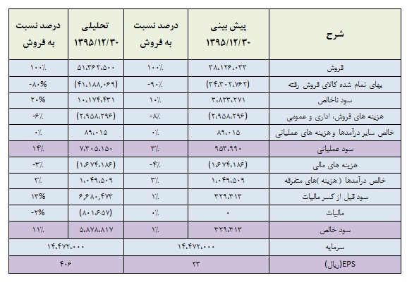 تحلیل بنیادی شرکت فولاد خوزستان