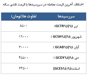معامله 9255 قرارداد در رینگ طلایی بورس کالا معامله 9255 قرارداد در رینگ طلایی بورس کالا