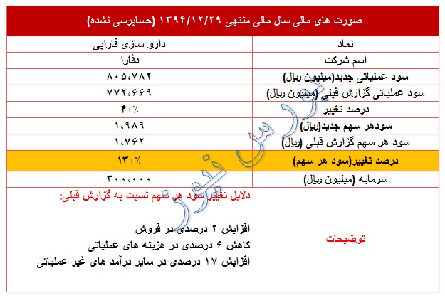 تعدیل مثبت 13 درصدی در 