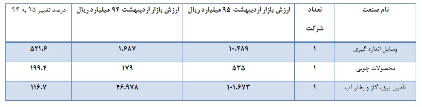 بررسی ارزش بازار صنایع بورسی طی یک دوره بررسی ارزش بازار صنایع بورسی طی یک دوره