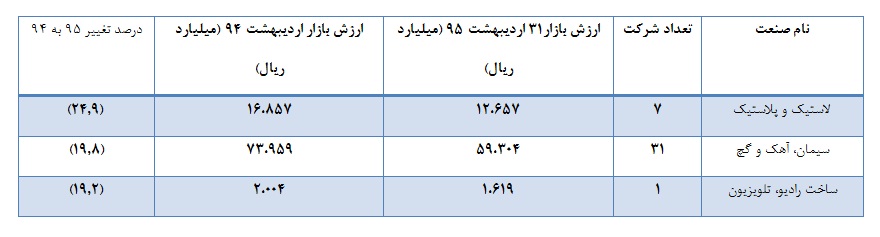 بررسی ارزش بازار صنایع بورسی طی یک دوره بررسی ارزش بازار صنایع بورسی طی یک دوره