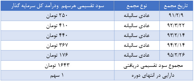 سرمایه گذاری در بورس با هدف کسب سود نقدی و ایجاد دارایی مولد (پتروشیمی زاگرس)