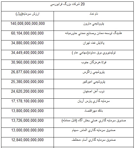 4بانک در میان برترین های بورس و فرابورس