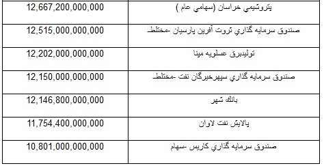 4بانک در میان برترین های بورس و فرابورس