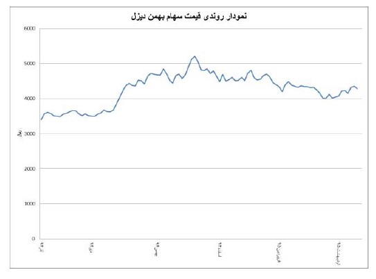 مجمع بهمن دیزل