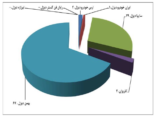 مجمع بهمن دیزل