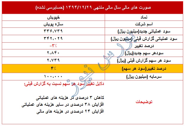 تعدیل منفی 4 درصدی در 