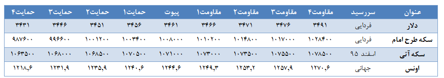تحلیل بازار طلا و ارز