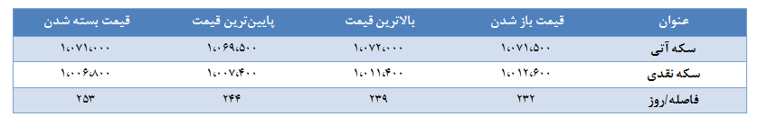 تحلیل بازار طلا و ارز