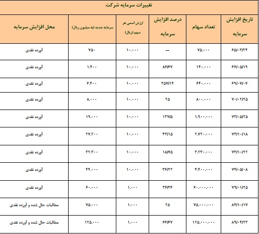 رکورد شکنی سیمان خاش در فروش و صادرات