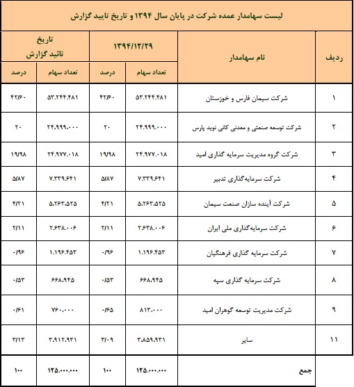 رکورد شکنی سیمان خاش در فروش و صادرات