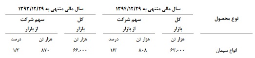رکورد شکنی سیمان خاش در فروش و صادرات