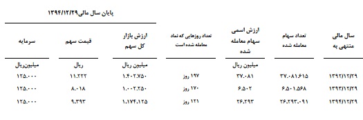 رکورد شکنی سیمان خاش در فروش و صادرات