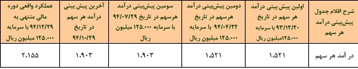 رکورد شکنی سیمان خاش در فروش و صادرات