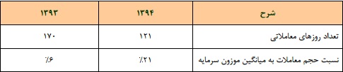 رکورد شکنی سیمان خاش در فروش و صادرات