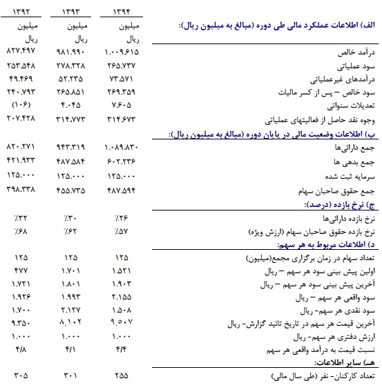 رکورد شکنی سیمان خاش در فروش و صادرات