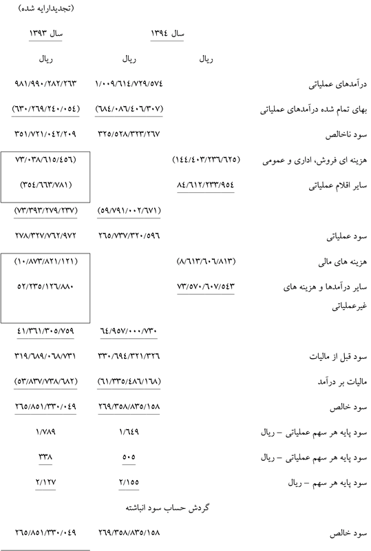رکورد شکنی سیمان خاش در فروش و صادرات