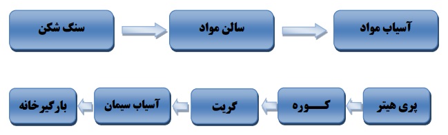 سیمان قائن متعالی ترین واحد صنعتی شرق کشور و پیشتاز در صنعت سیمان