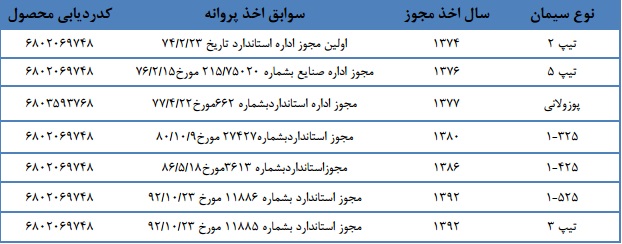 سیمان قائن متعالی ترین واحد صنعتی شرق کشور و پیشتاز در صنعت سیمان