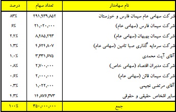 حفظ سود پیش بینی شده، تحقق و ارتقای EPS با مدیریت موفق در کاهش هزینه ها