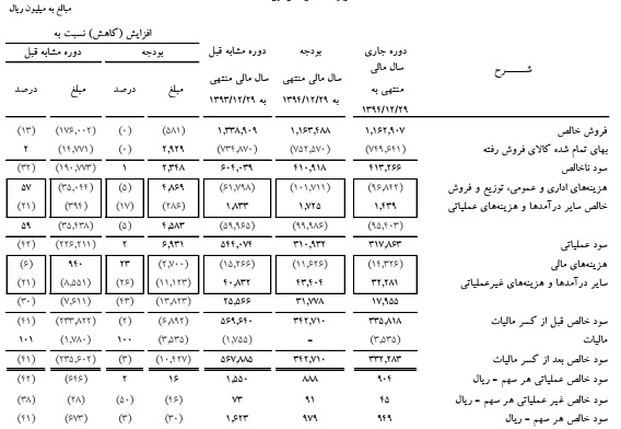 حفظ سود پیش بینی شده، تحقق و ارتقای EPS با مدیریت موفق در کاهش هزینه ها