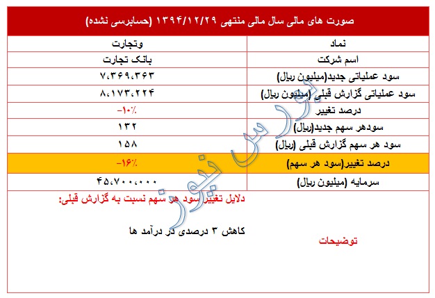 تعدیل منفی 16 درصدی در 