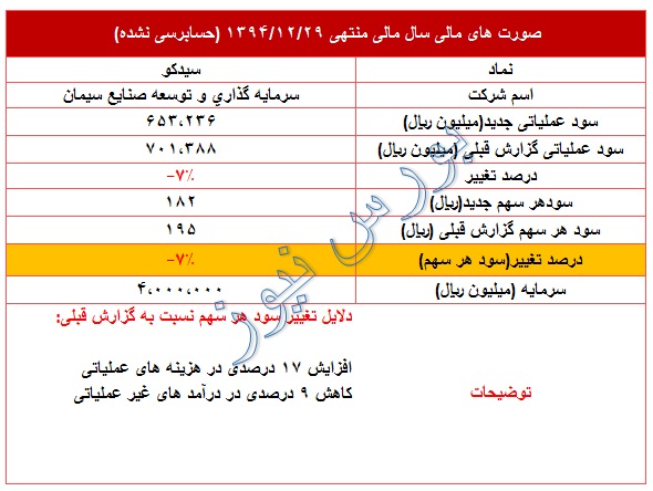 کاهش 7 درصدی سود هر سهم در این نماد