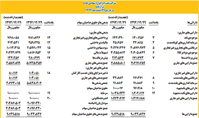 ركورد شكني ايرانول در توليد و فروش مقداري