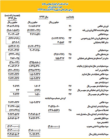 ركورد شكني ايرانول در توليد و فروش مقداري