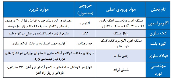 ذوب آهن از دریچه تحلیل بنیادی