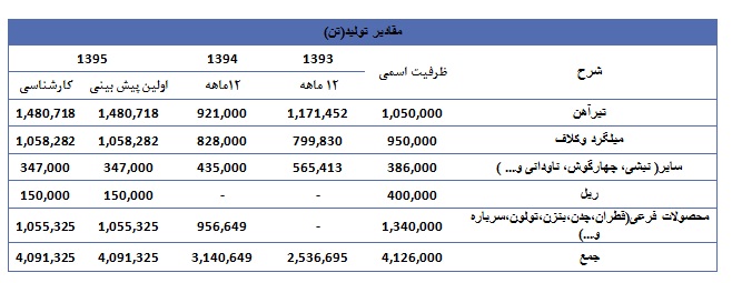 ذوب آهن از دریچه تحلیل بنیادی ذوب آهن از دریچه تحلیل بنیادی
