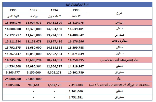 ذوب آهن از دریچه تحلیل بنیادی