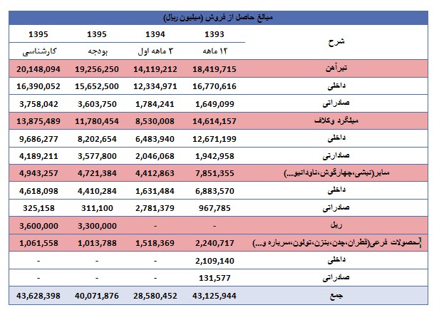 ذوب آهن از دریچه تحلیل بنیادی