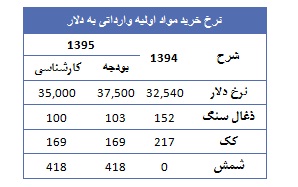 ذوب آهن از دریچه تحلیل بنیادی