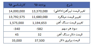 ذوب آهن از دریچه تحلیل بنیادی ذوب آهن از دریچه تحلیل بنیادی