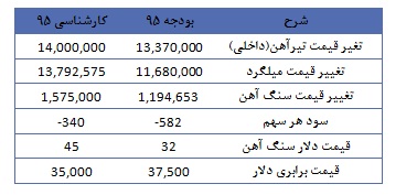 ذوب آهن از دریچه تحلیل بنیادی