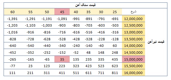 ذوب آهن از دریچه تحلیل بنیادی