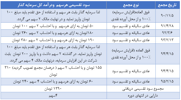 سرمایه گذاری در بورس با هدف کسب سود نقدی/ پتروشیمی کرمانشاه