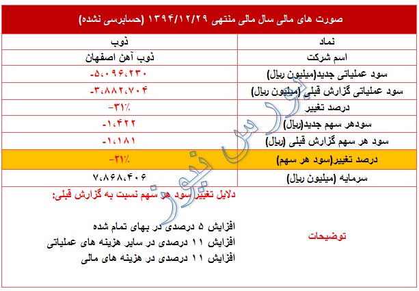 تعدیل منفی 21 درصدی در نماد 