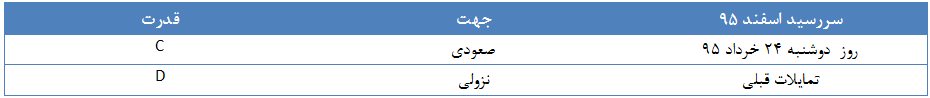 محدوده مناسب برای ورود به معامله خرید سکه