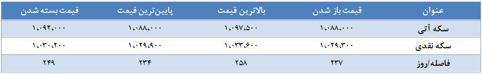 محدوده مناسب برای ورود به معامله خرید سکه