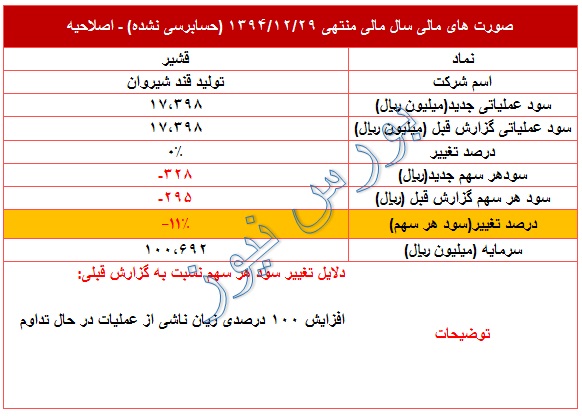 تعدیل منفی 11 درصدی در نماد 