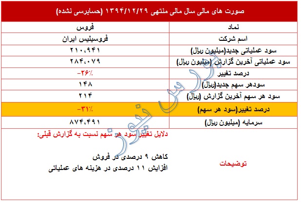 افزایش سود 